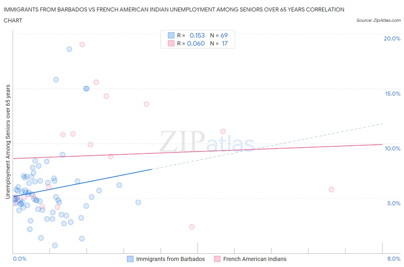 Immigrants from Barbados vs French American Indian Unemployment Among Seniors over 65 years