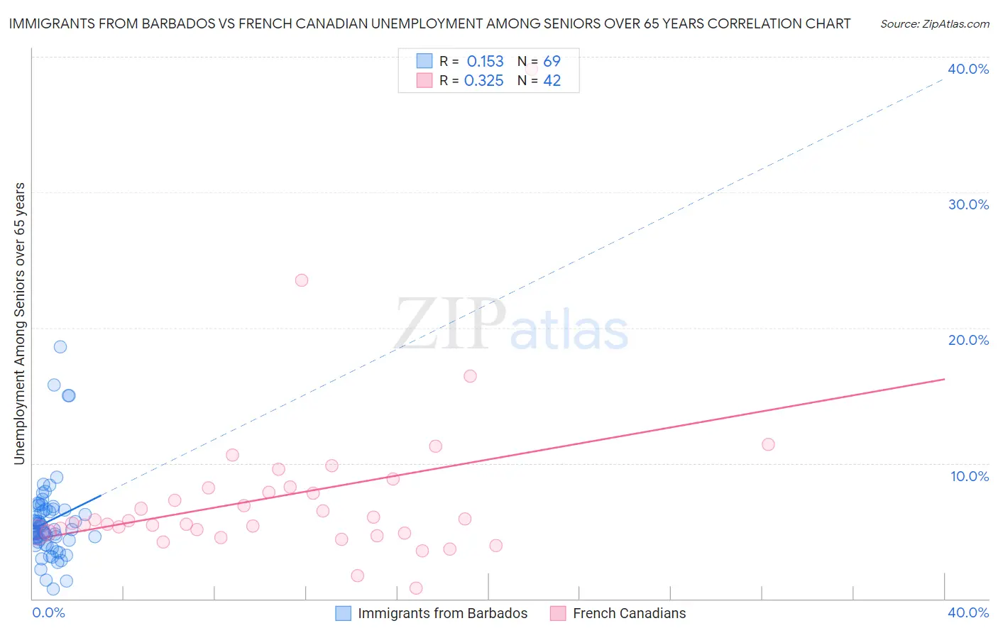 Immigrants from Barbados vs French Canadian Unemployment Among Seniors over 65 years