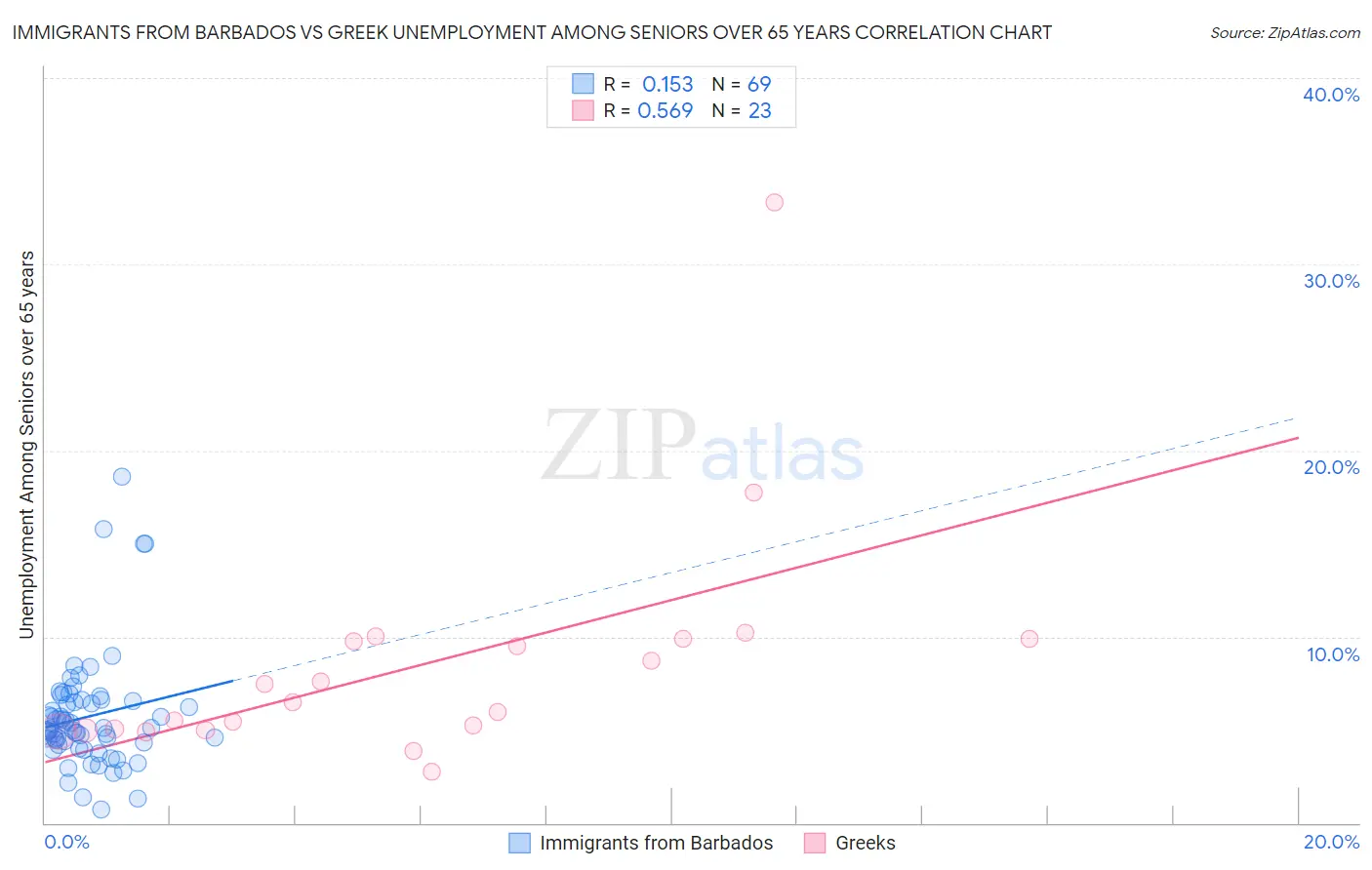 Immigrants from Barbados vs Greek Unemployment Among Seniors over 65 years