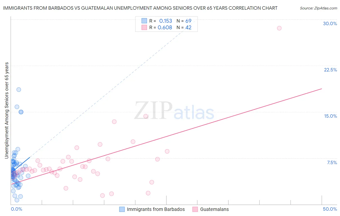 Immigrants from Barbados vs Guatemalan Unemployment Among Seniors over 65 years