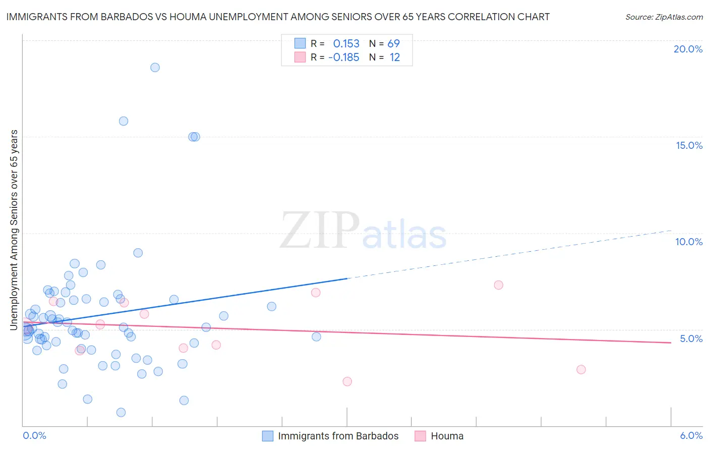 Immigrants from Barbados vs Houma Unemployment Among Seniors over 65 years