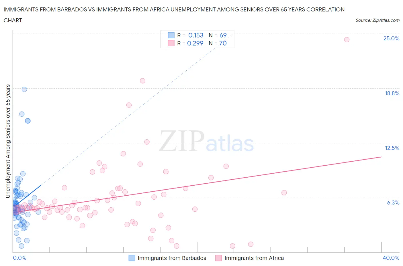 Immigrants from Barbados vs Immigrants from Africa Unemployment Among Seniors over 65 years