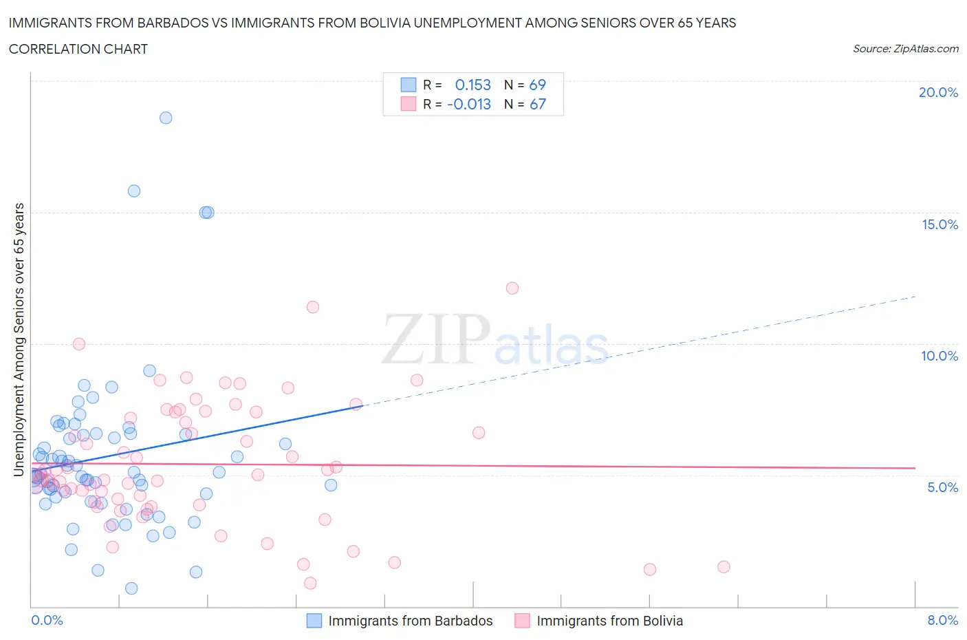 Immigrants from Barbados vs Immigrants from Bolivia Unemployment Among Seniors over 65 years