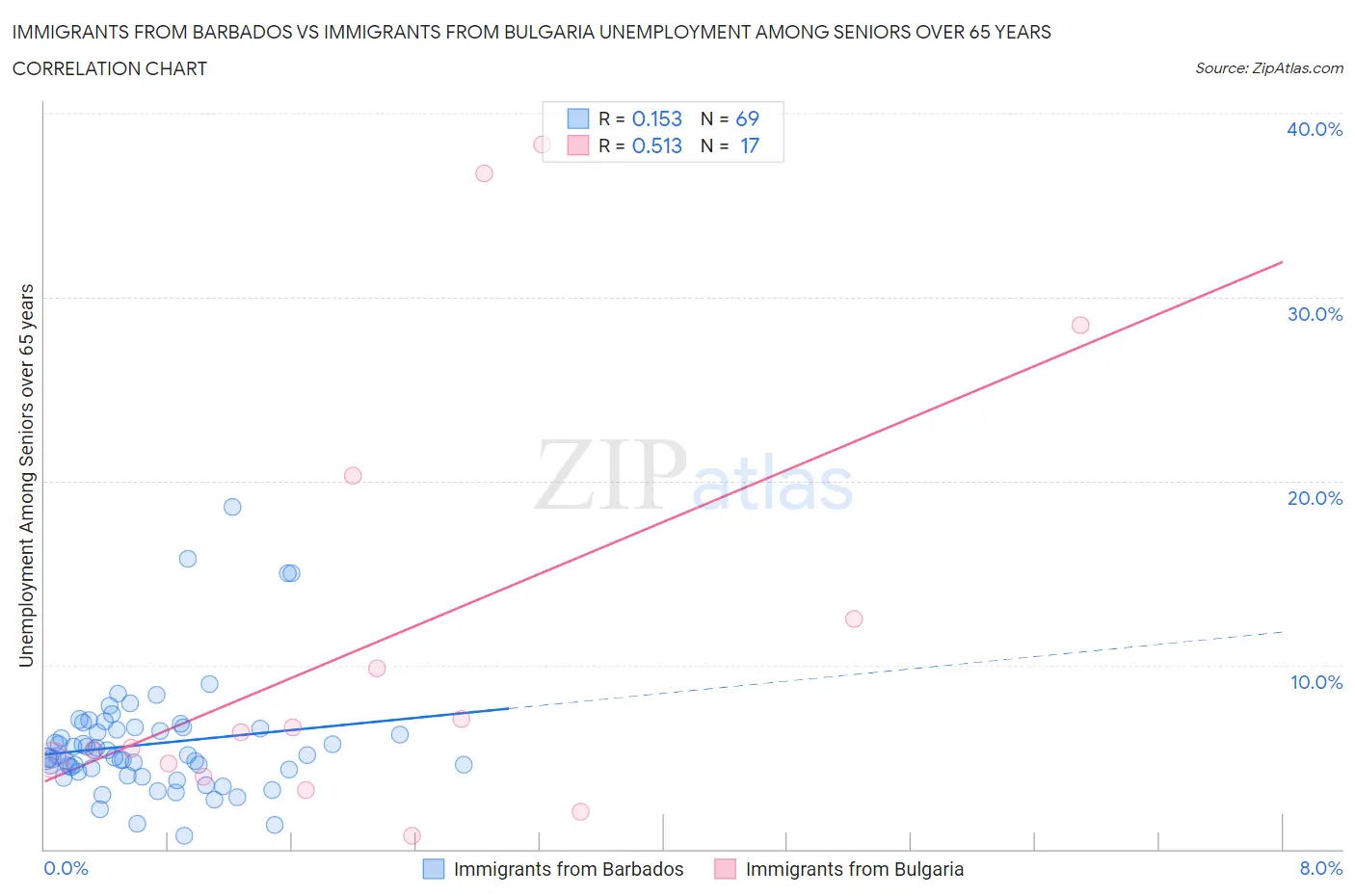 Immigrants from Barbados vs Immigrants from Bulgaria Unemployment Among Seniors over 65 years