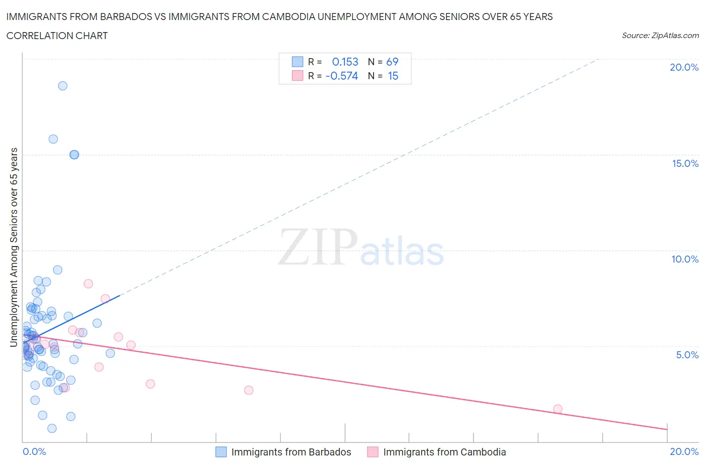 Immigrants from Barbados vs Immigrants from Cambodia Unemployment Among Seniors over 65 years