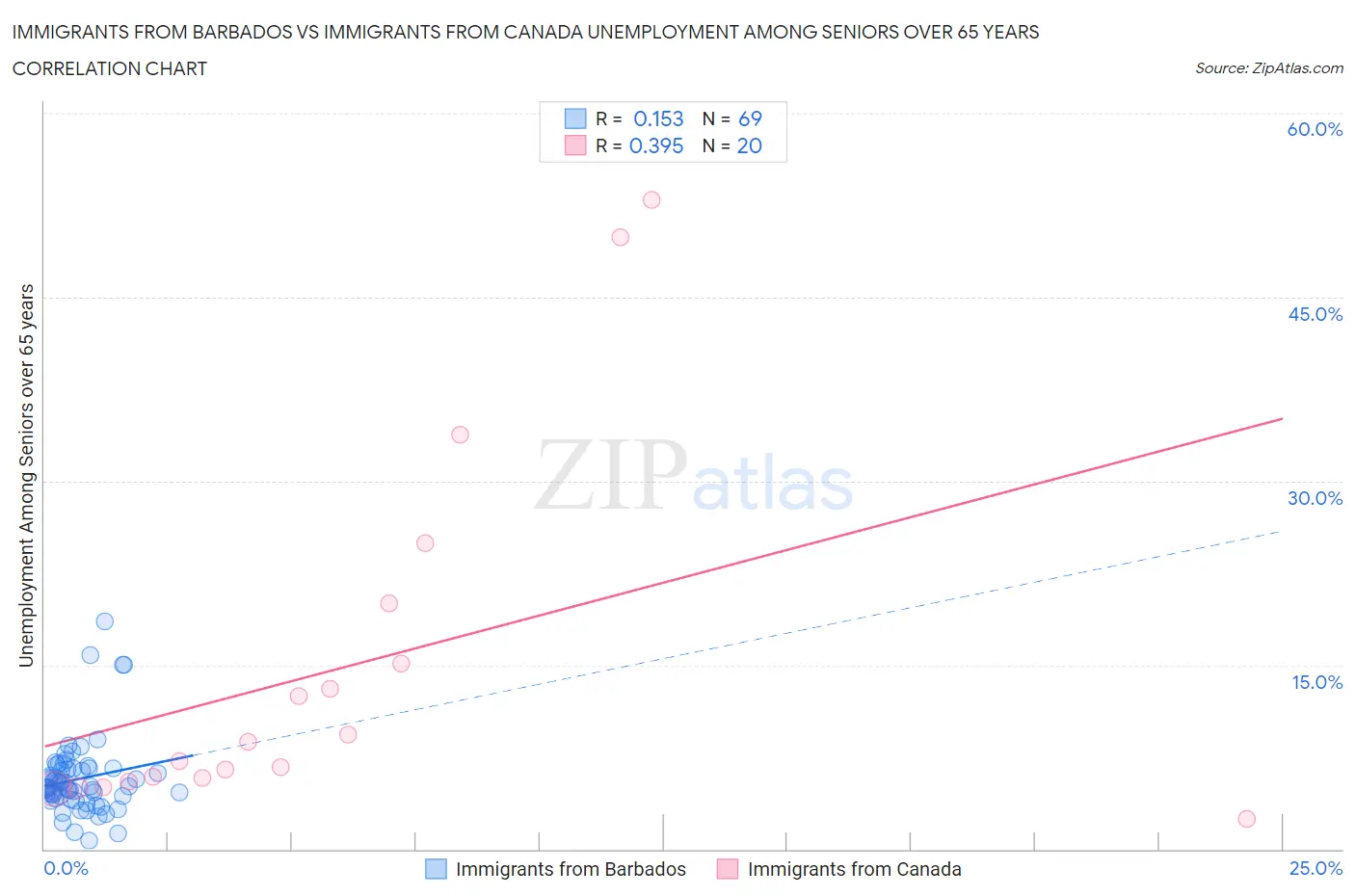 Immigrants from Barbados vs Immigrants from Canada Unemployment Among Seniors over 65 years