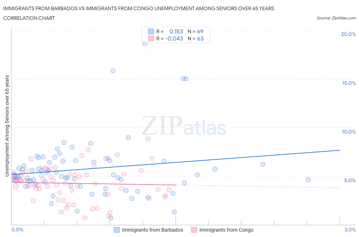 Immigrants from Barbados vs Immigrants from Congo Unemployment Among Seniors over 65 years