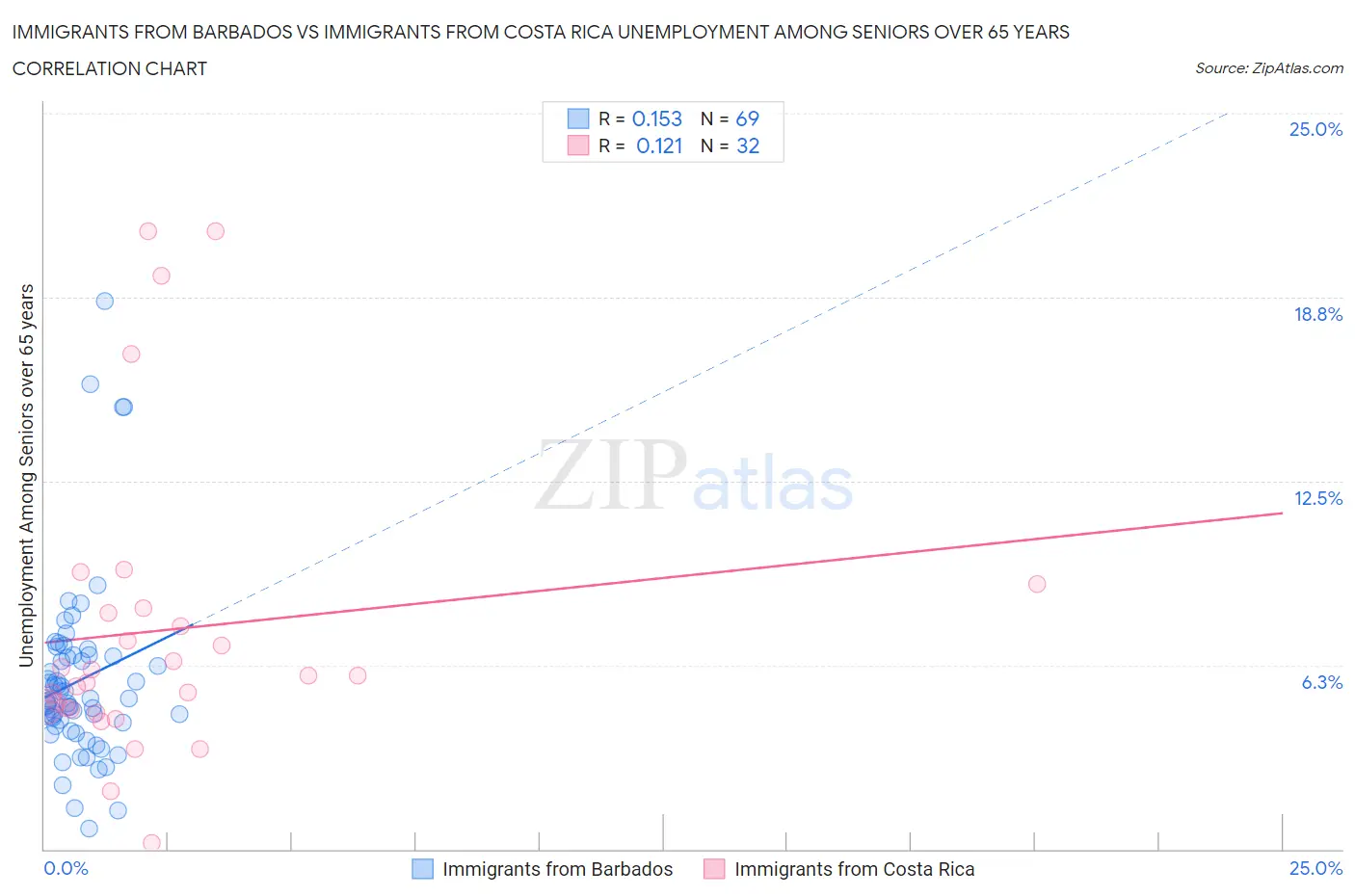 Immigrants from Barbados vs Immigrants from Costa Rica Unemployment Among Seniors over 65 years