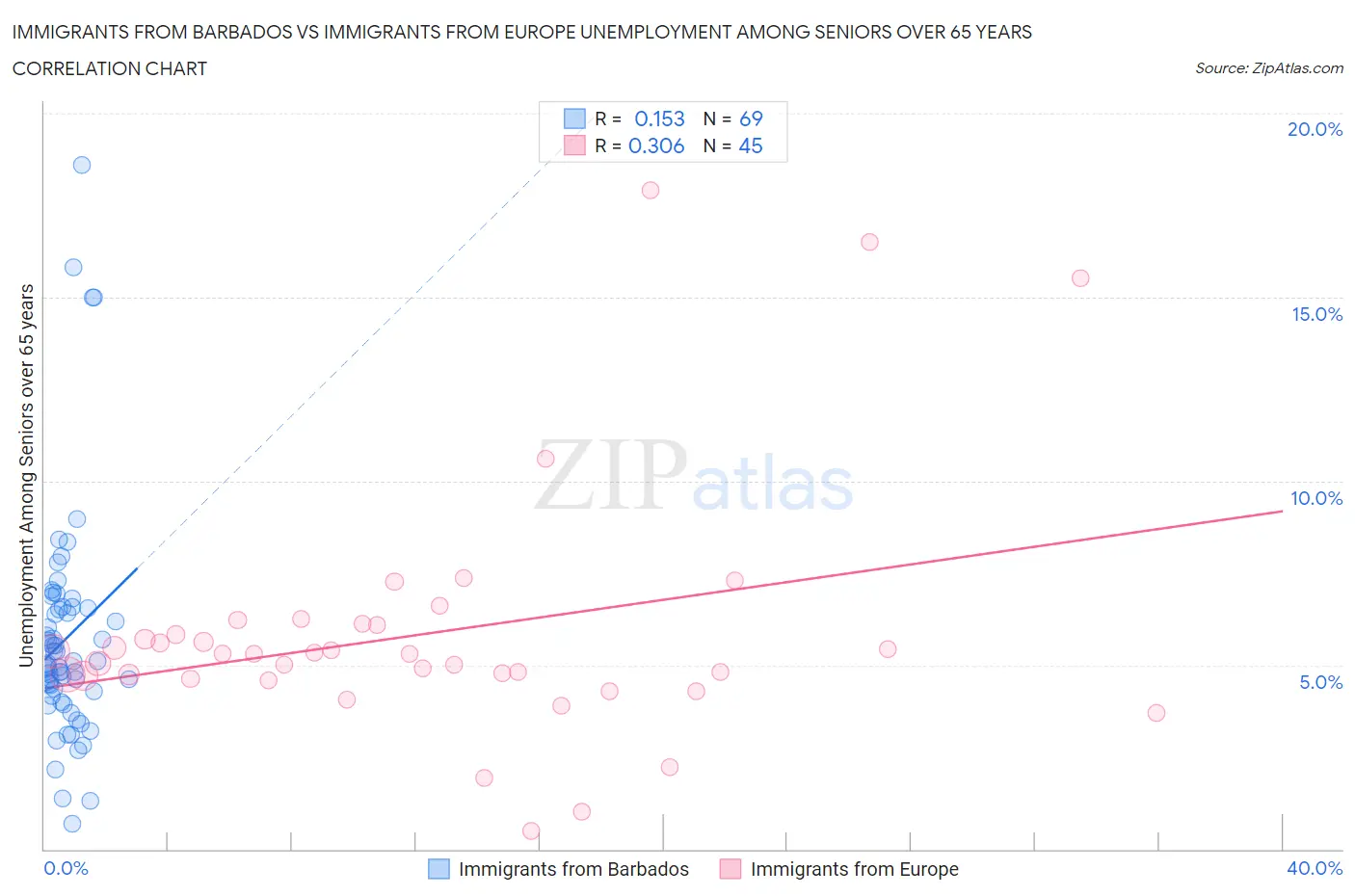 Immigrants from Barbados vs Immigrants from Europe Unemployment Among Seniors over 65 years