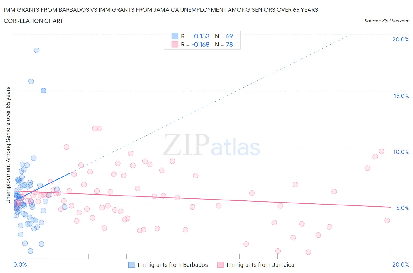 Immigrants from Barbados vs Immigrants from Jamaica Unemployment Among Seniors over 65 years