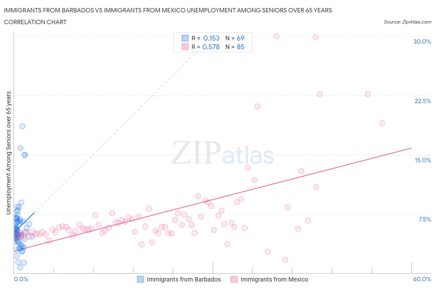 Immigrants from Barbados vs Immigrants from Mexico Unemployment Among Seniors over 65 years