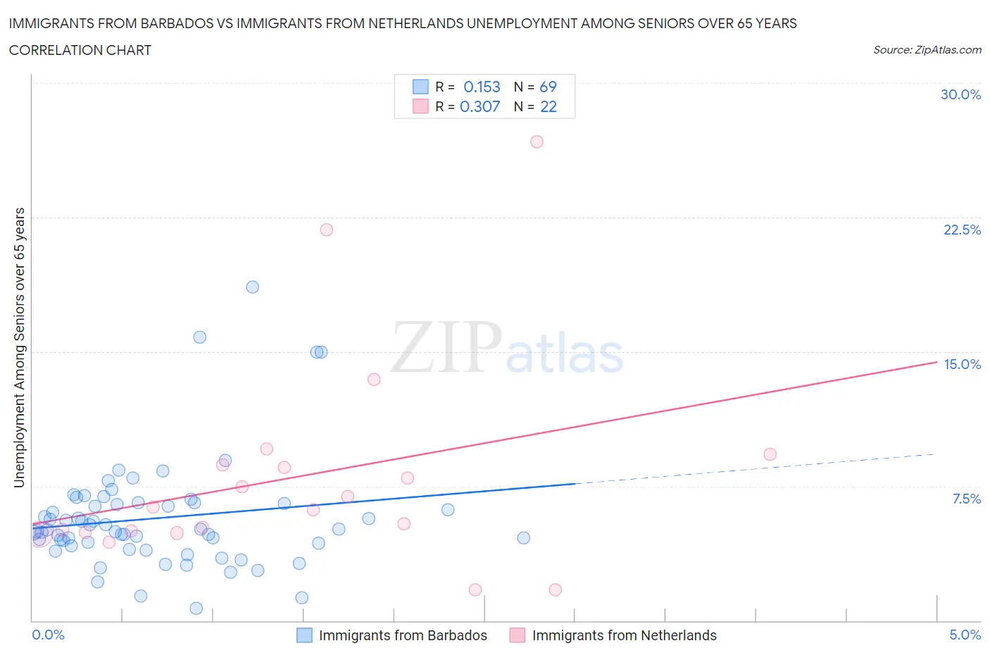 Immigrants from Barbados vs Immigrants from Netherlands Unemployment Among Seniors over 65 years