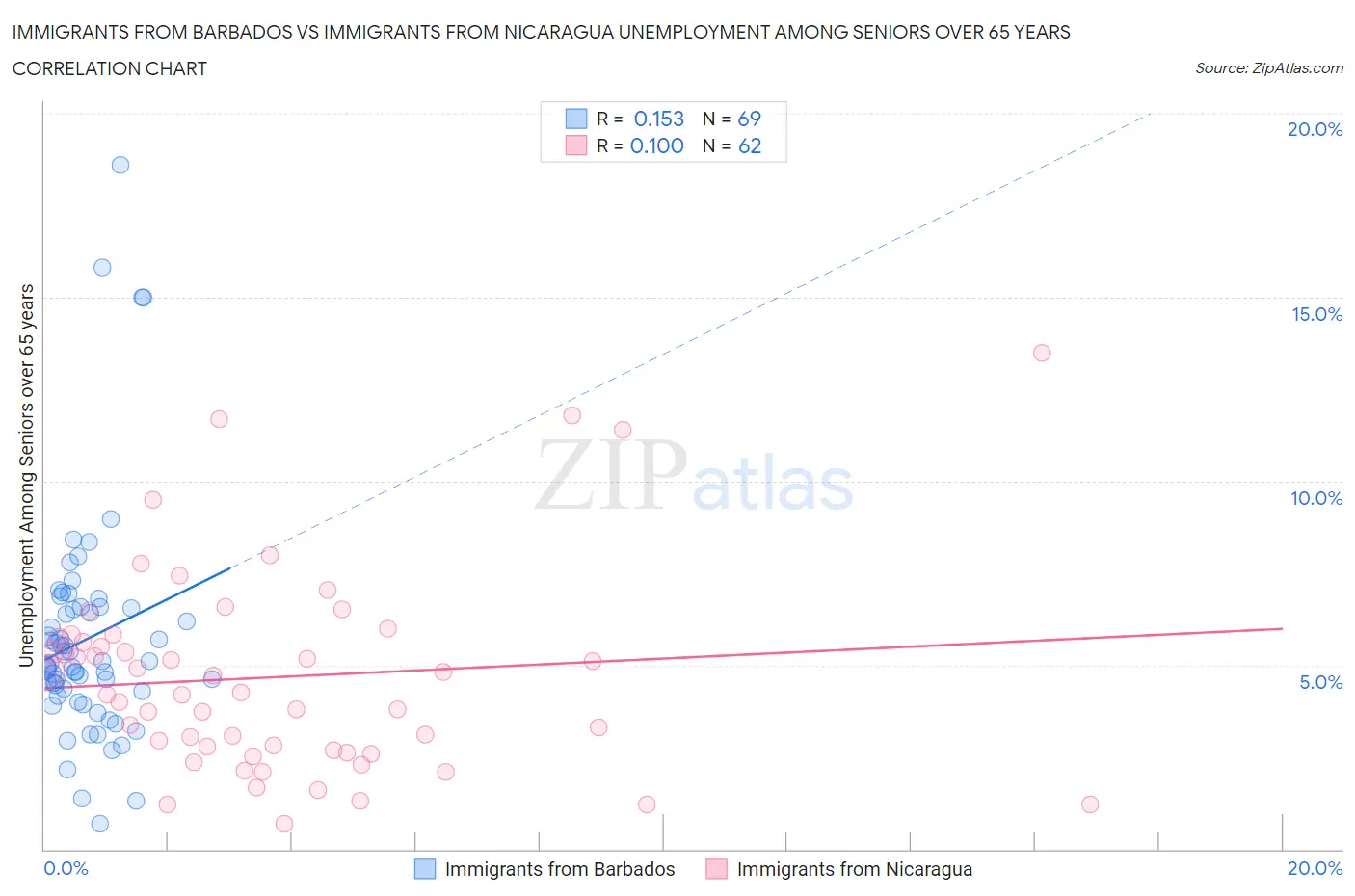 Immigrants from Barbados vs Immigrants from Nicaragua Unemployment Among Seniors over 65 years