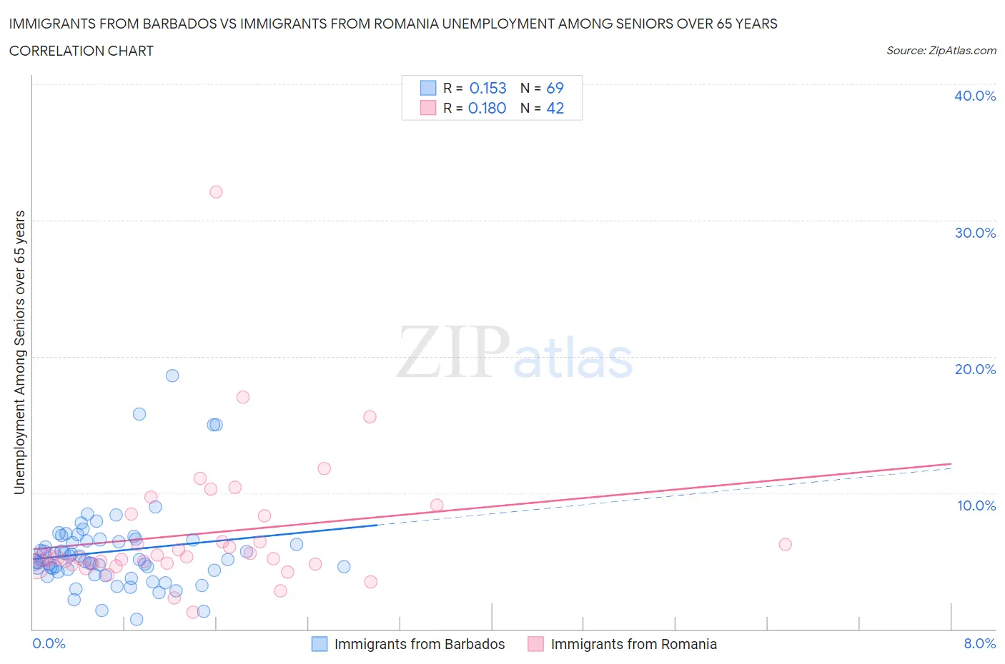 Immigrants from Barbados vs Immigrants from Romania Unemployment Among Seniors over 65 years