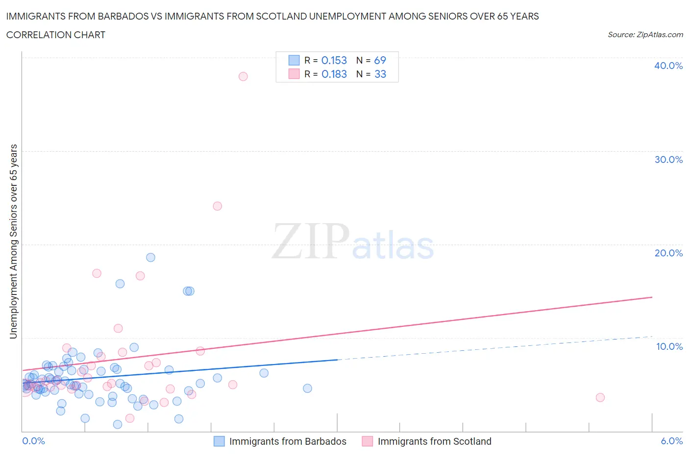 Immigrants from Barbados vs Immigrants from Scotland Unemployment Among Seniors over 65 years