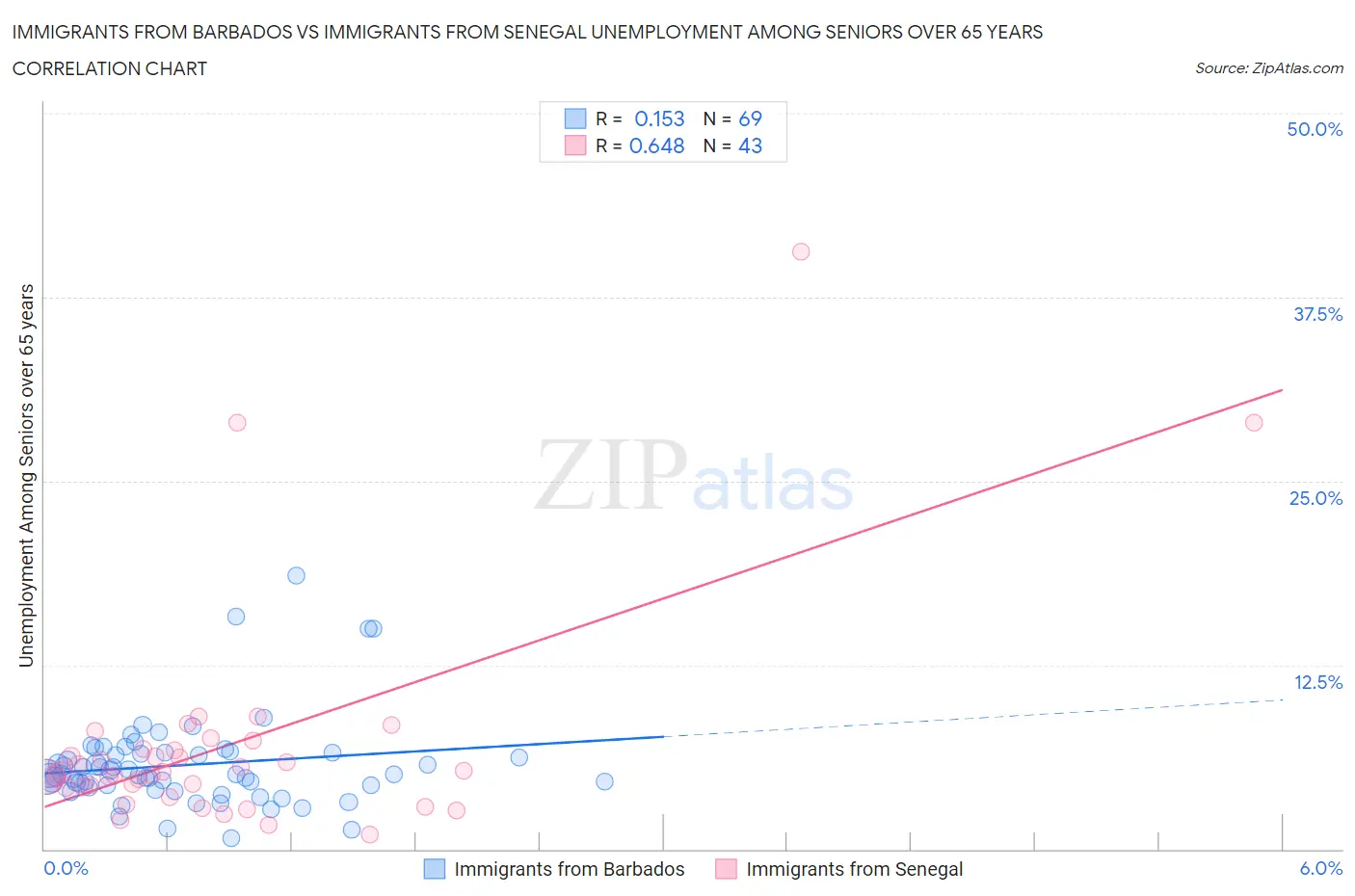 Immigrants from Barbados vs Immigrants from Senegal Unemployment Among Seniors over 65 years