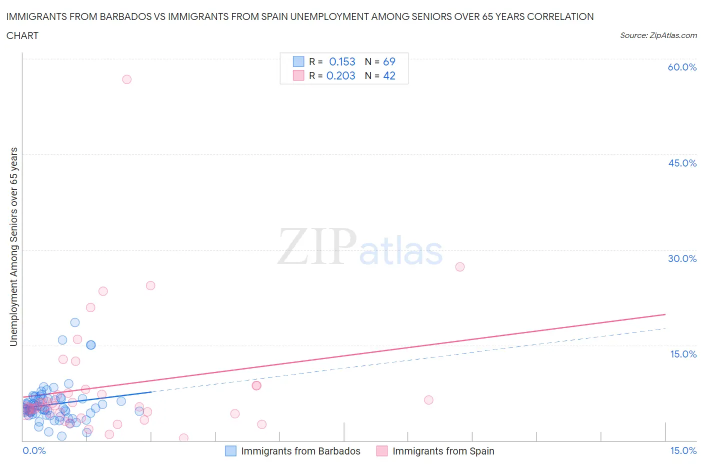 Immigrants from Barbados vs Immigrants from Spain Unemployment Among Seniors over 65 years