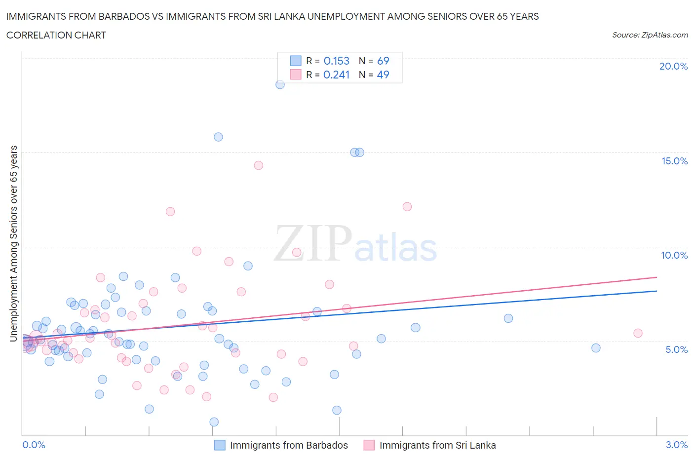 Immigrants from Barbados vs Immigrants from Sri Lanka Unemployment Among Seniors over 65 years