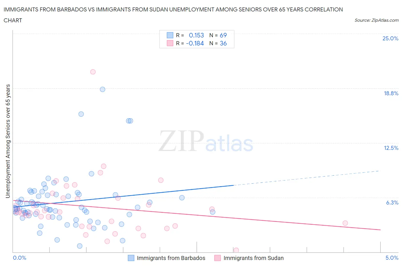 Immigrants from Barbados vs Immigrants from Sudan Unemployment Among Seniors over 65 years