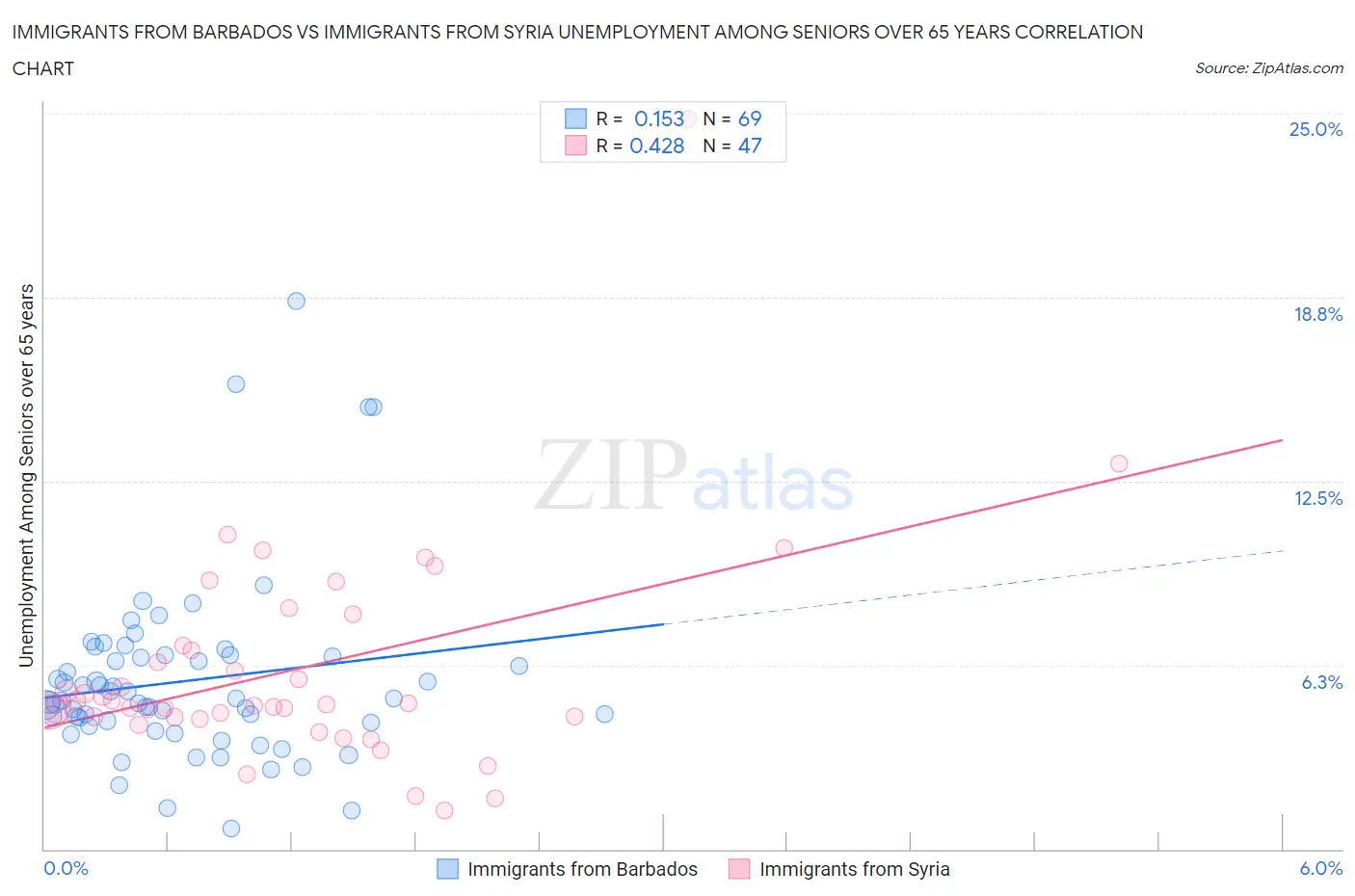 Immigrants from Barbados vs Immigrants from Syria Unemployment Among Seniors over 65 years