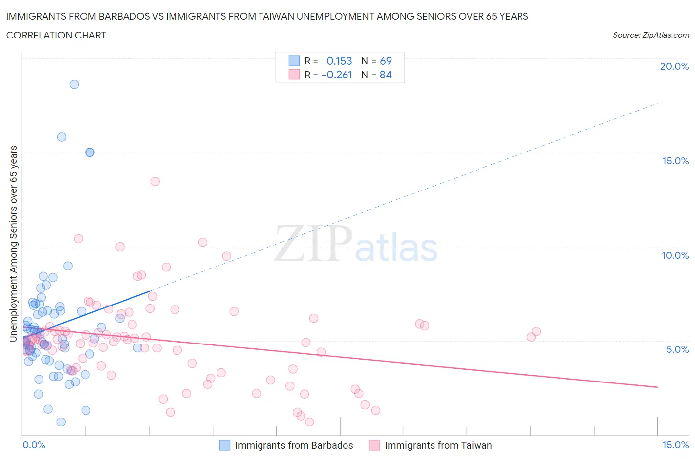 Immigrants from Barbados vs Immigrants from Taiwan Unemployment Among Seniors over 65 years