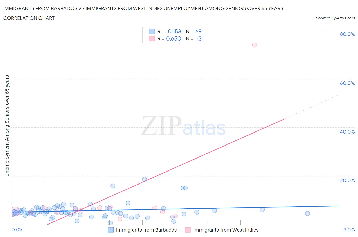 Immigrants from Barbados vs Immigrants from West Indies Unemployment Among Seniors over 65 years