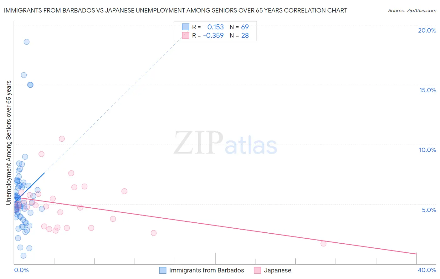 Immigrants from Barbados vs Japanese Unemployment Among Seniors over 65 years