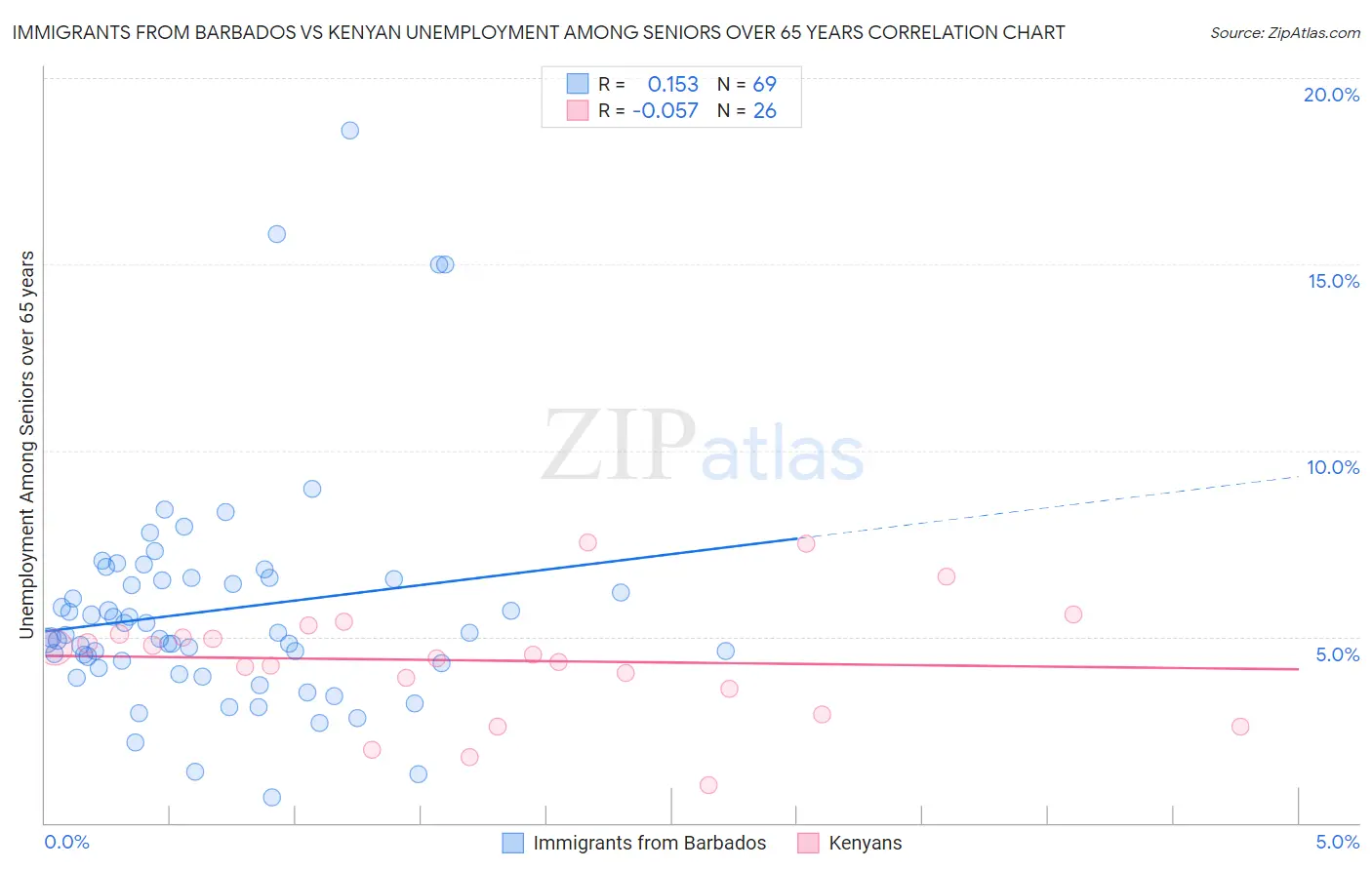 Immigrants from Barbados vs Kenyan Unemployment Among Seniors over 65 years