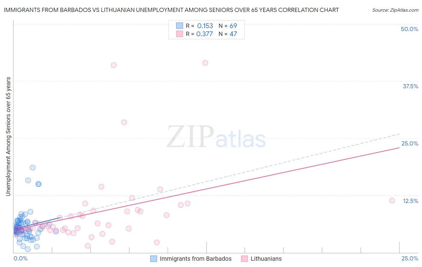 Immigrants from Barbados vs Lithuanian Unemployment Among Seniors over 65 years