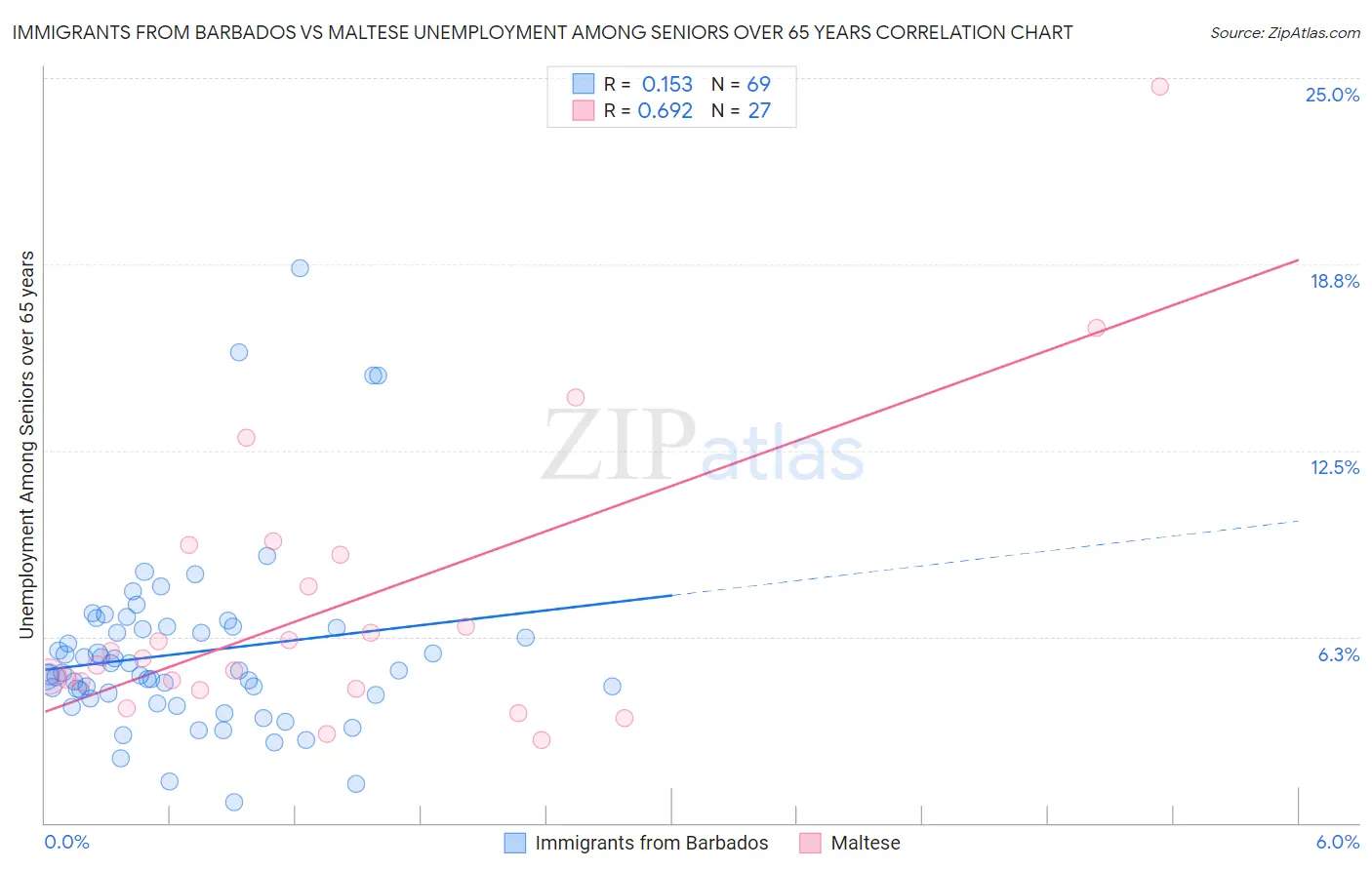 Immigrants from Barbados vs Maltese Unemployment Among Seniors over 65 years