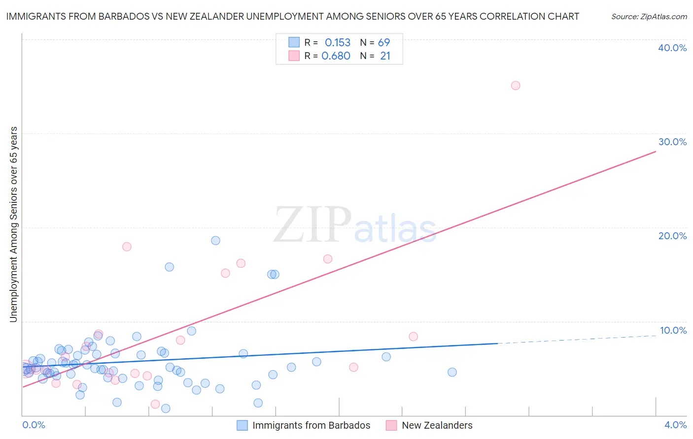 Immigrants from Barbados vs New Zealander Unemployment Among Seniors over 65 years