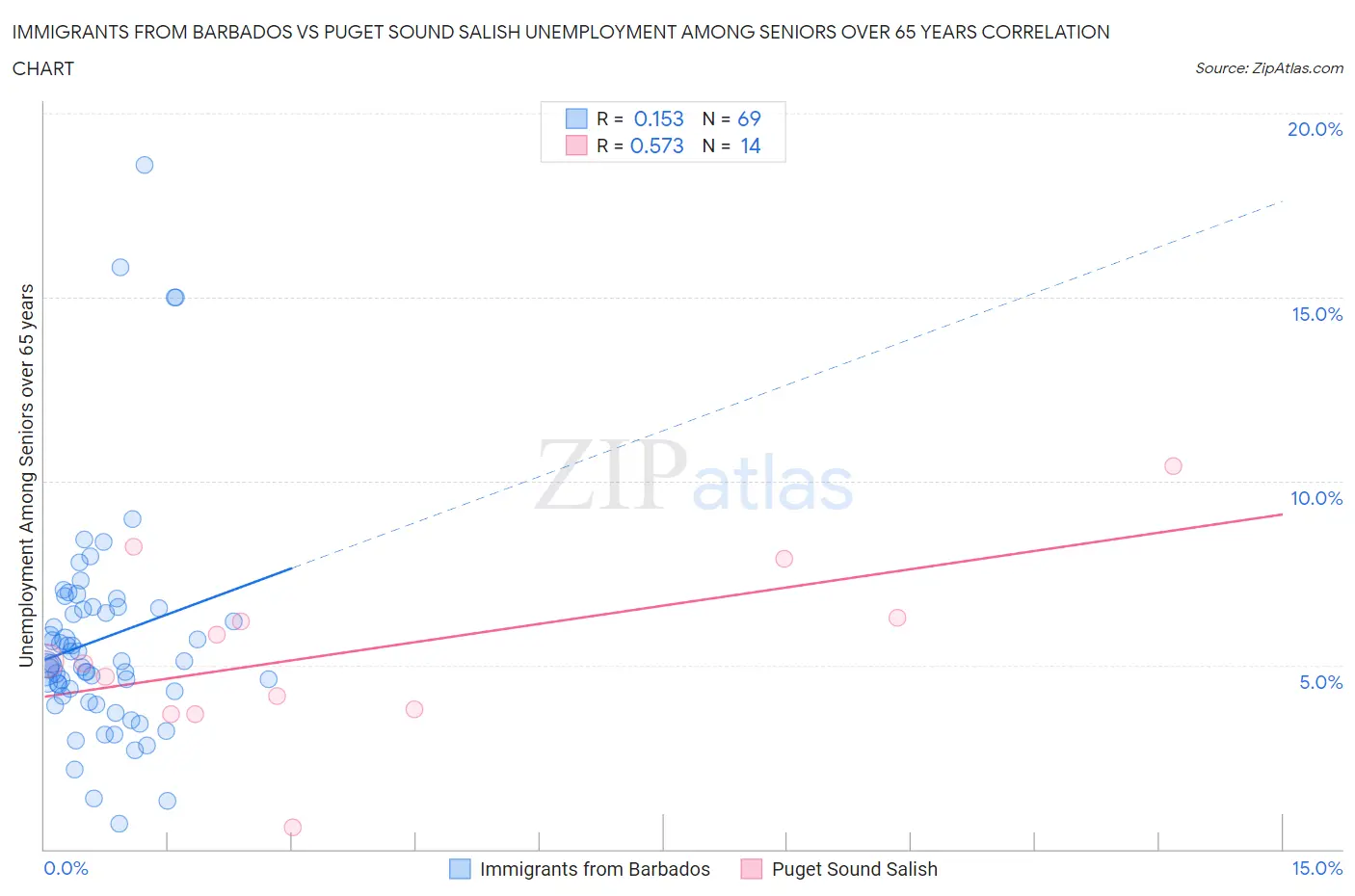 Immigrants from Barbados vs Puget Sound Salish Unemployment Among Seniors over 65 years