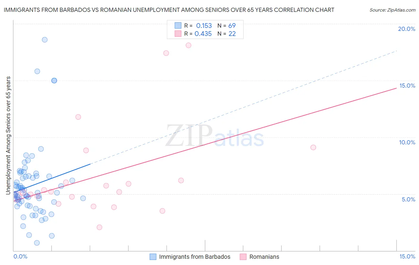 Immigrants from Barbados vs Romanian Unemployment Among Seniors over 65 years