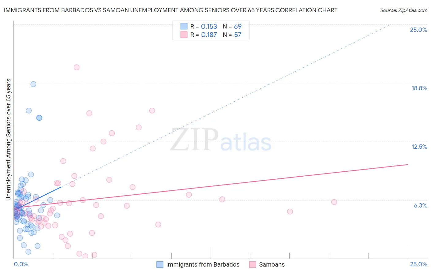 Immigrants from Barbados vs Samoan Unemployment Among Seniors over 65 years