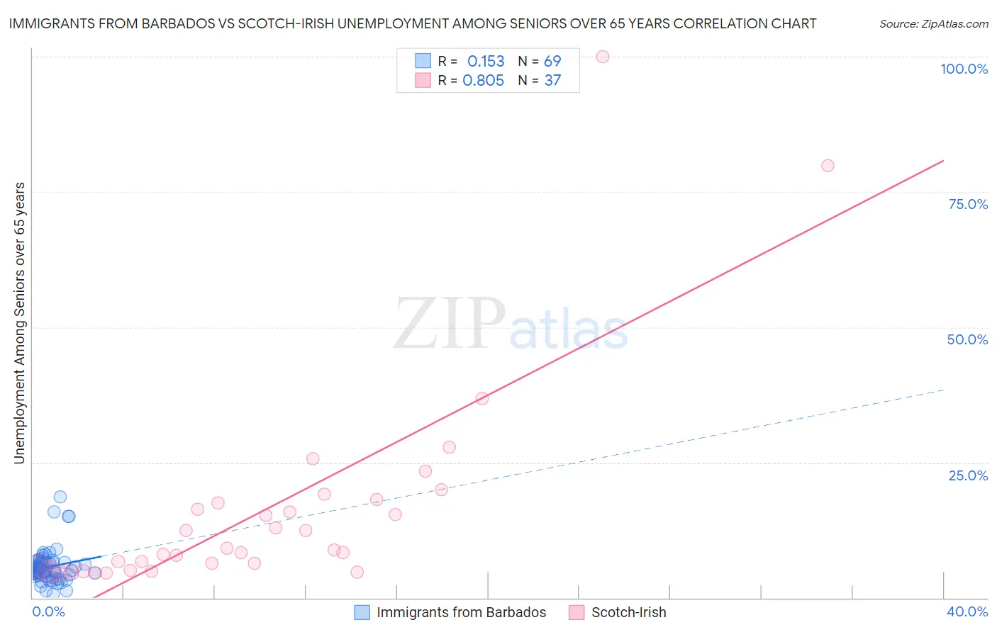 Immigrants from Barbados vs Scotch-Irish Unemployment Among Seniors over 65 years