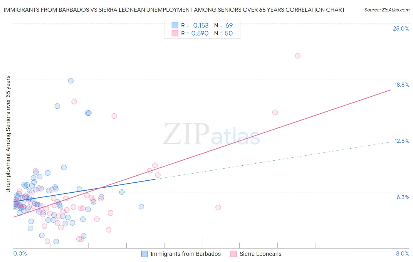 Immigrants from Barbados vs Sierra Leonean Unemployment Among Seniors over 65 years