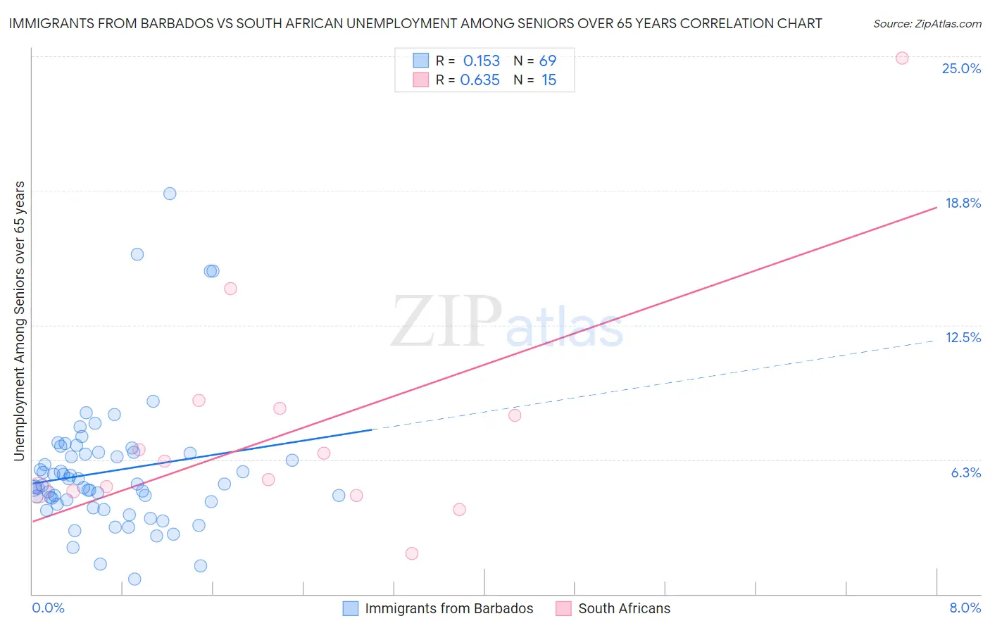 Immigrants from Barbados vs South African Unemployment Among Seniors over 65 years