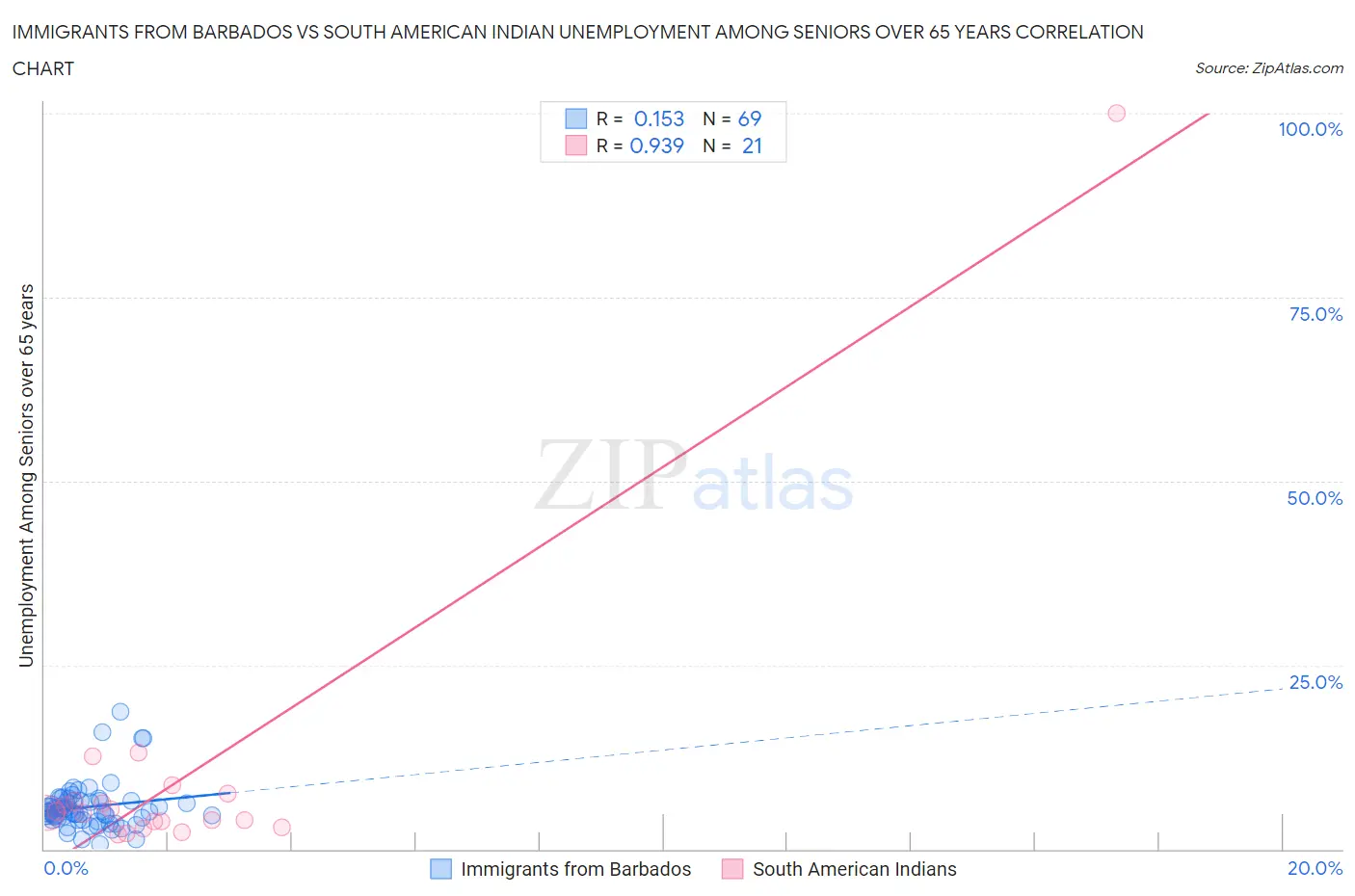 Immigrants from Barbados vs South American Indian Unemployment Among Seniors over 65 years