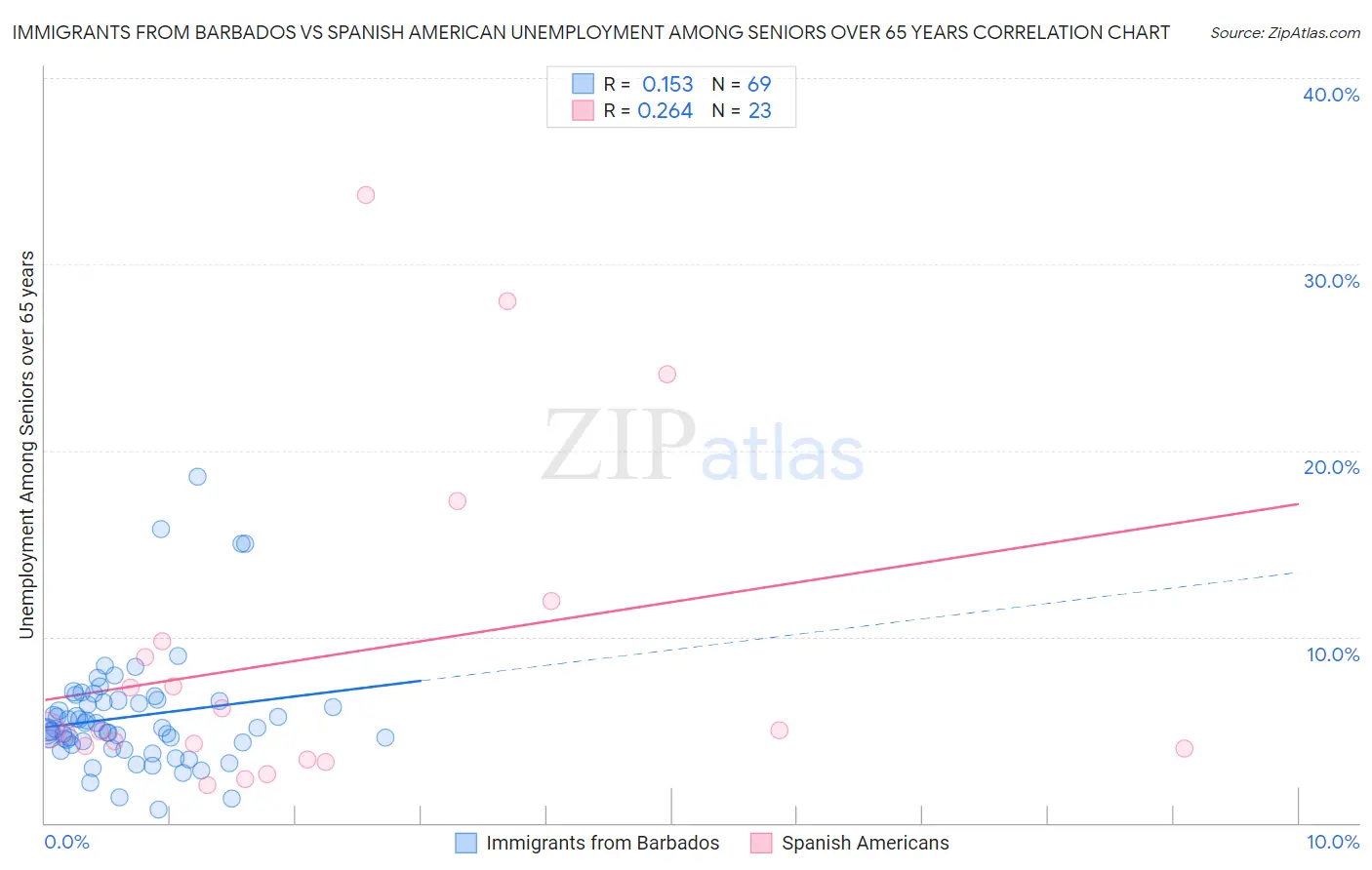 Immigrants from Barbados vs Spanish American Unemployment Among Seniors over 65 years