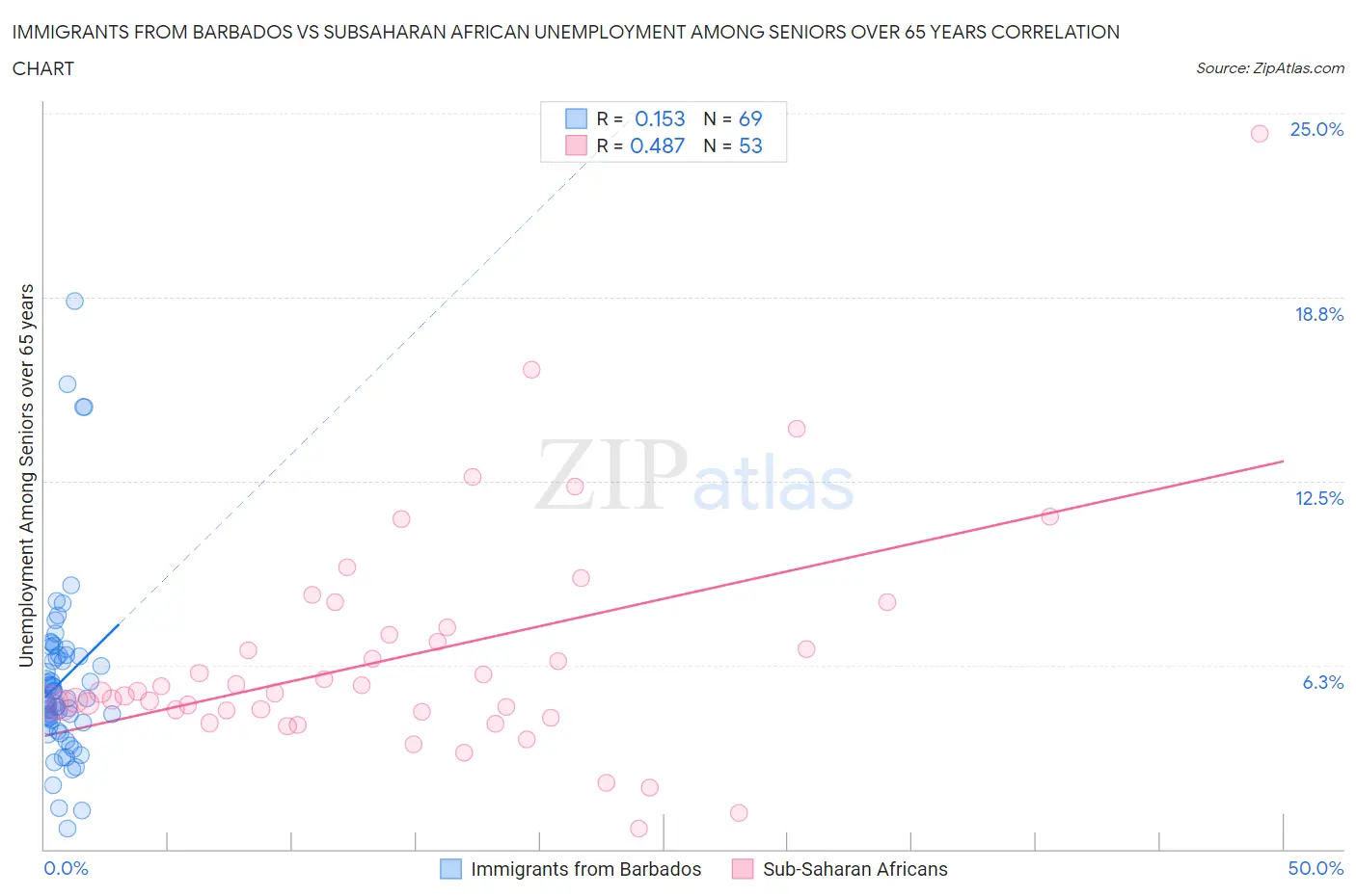 Immigrants from Barbados vs Subsaharan African Unemployment Among Seniors over 65 years