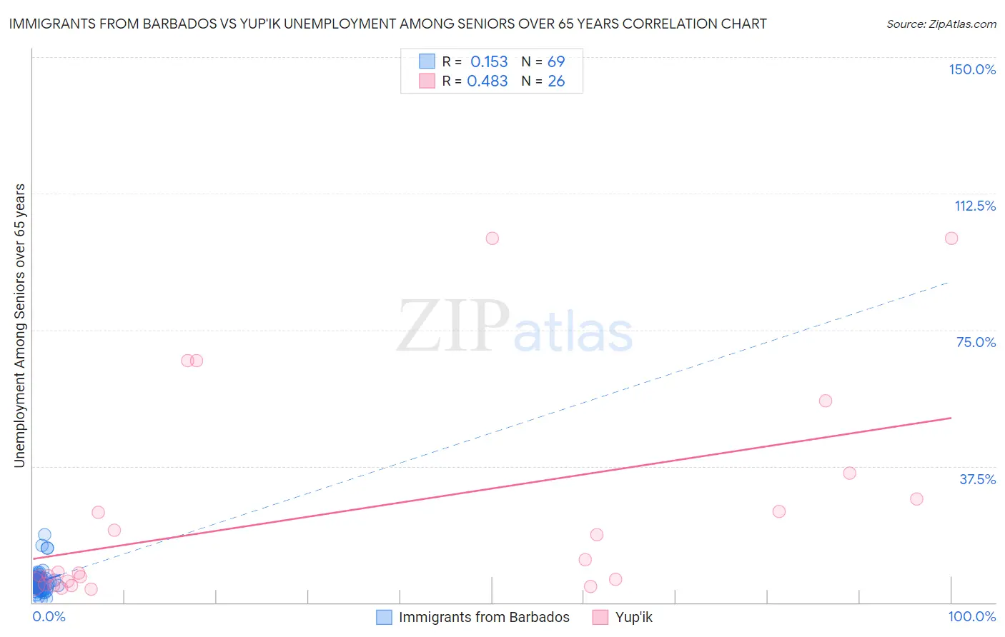 Immigrants from Barbados vs Yup'ik Unemployment Among Seniors over 65 years
