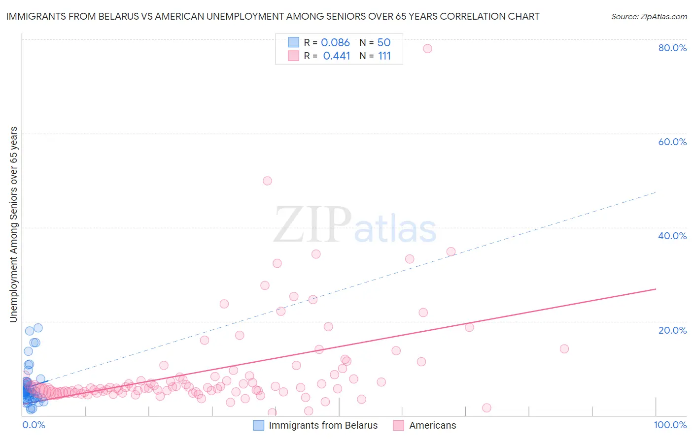 Immigrants from Belarus vs American Unemployment Among Seniors over 65 years