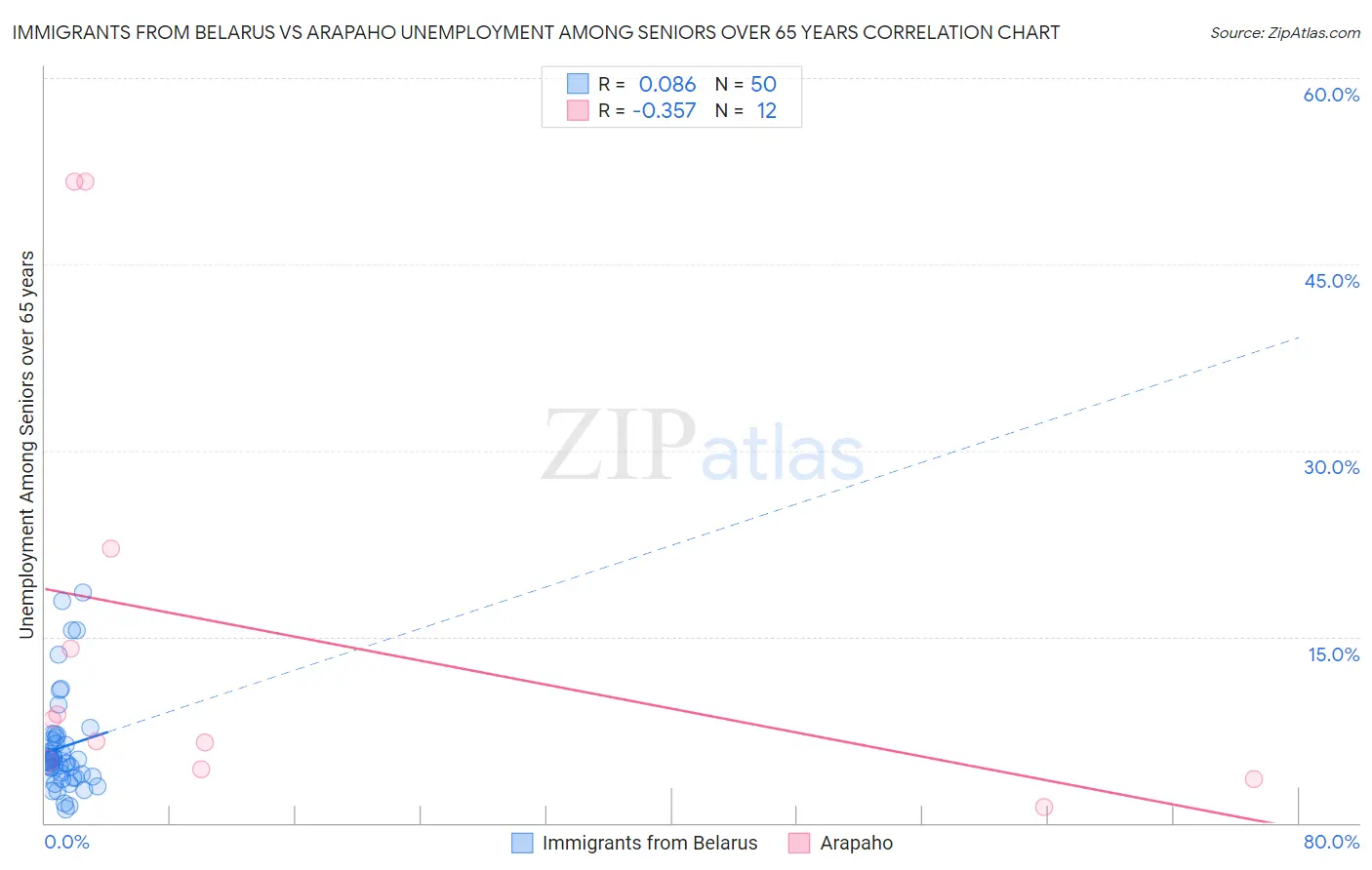 Immigrants from Belarus vs Arapaho Unemployment Among Seniors over 65 years