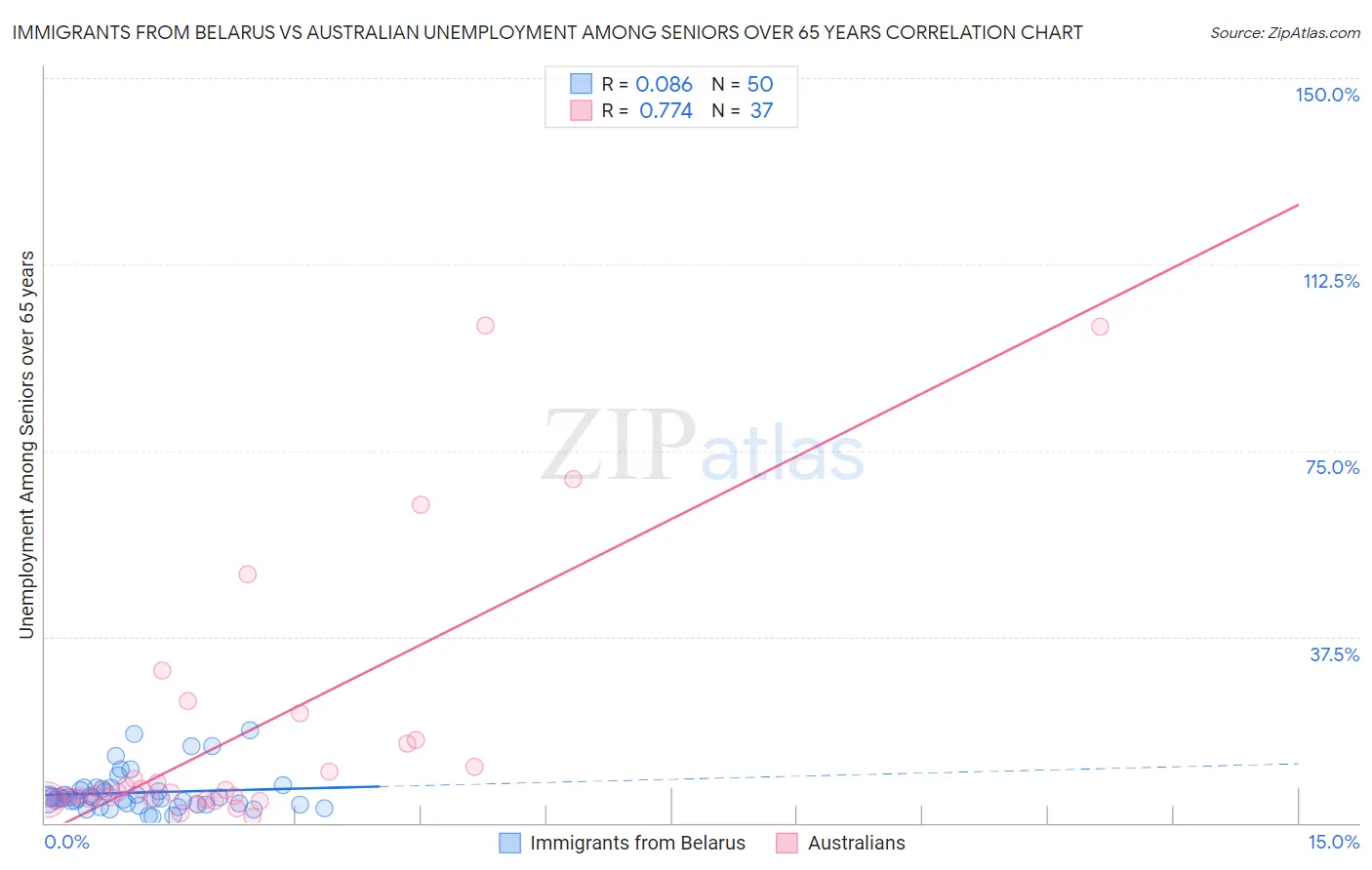 Immigrants from Belarus vs Australian Unemployment Among Seniors over 65 years