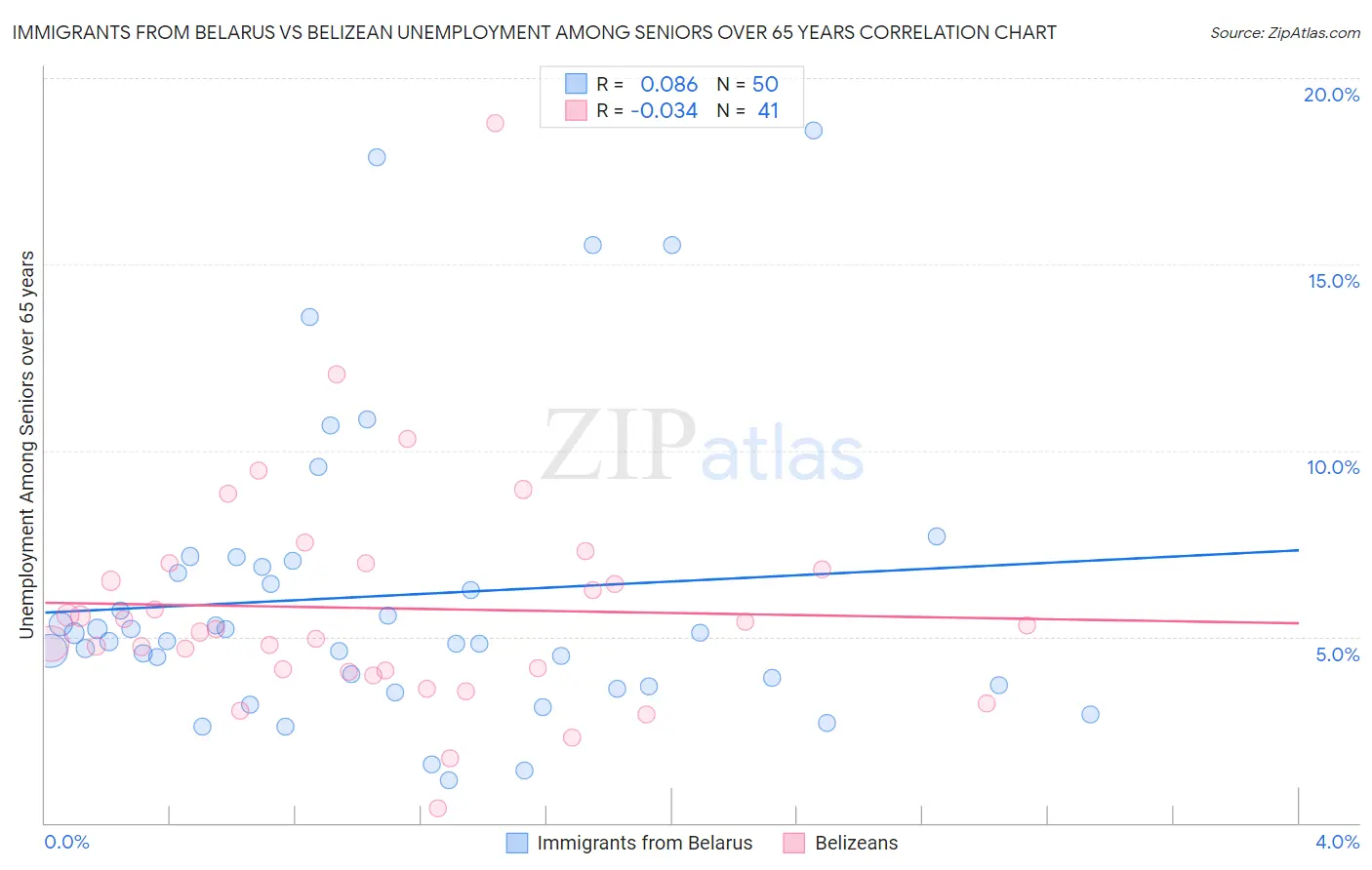 Immigrants from Belarus vs Belizean Unemployment Among Seniors over 65 years