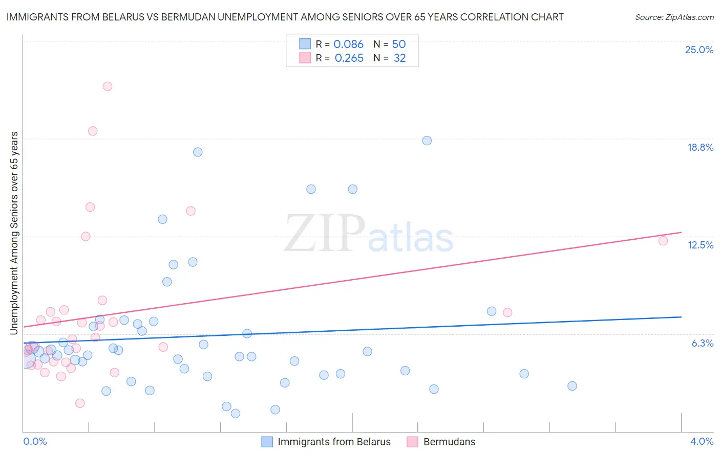 Immigrants from Belarus vs Bermudan Unemployment Among Seniors over 65 years