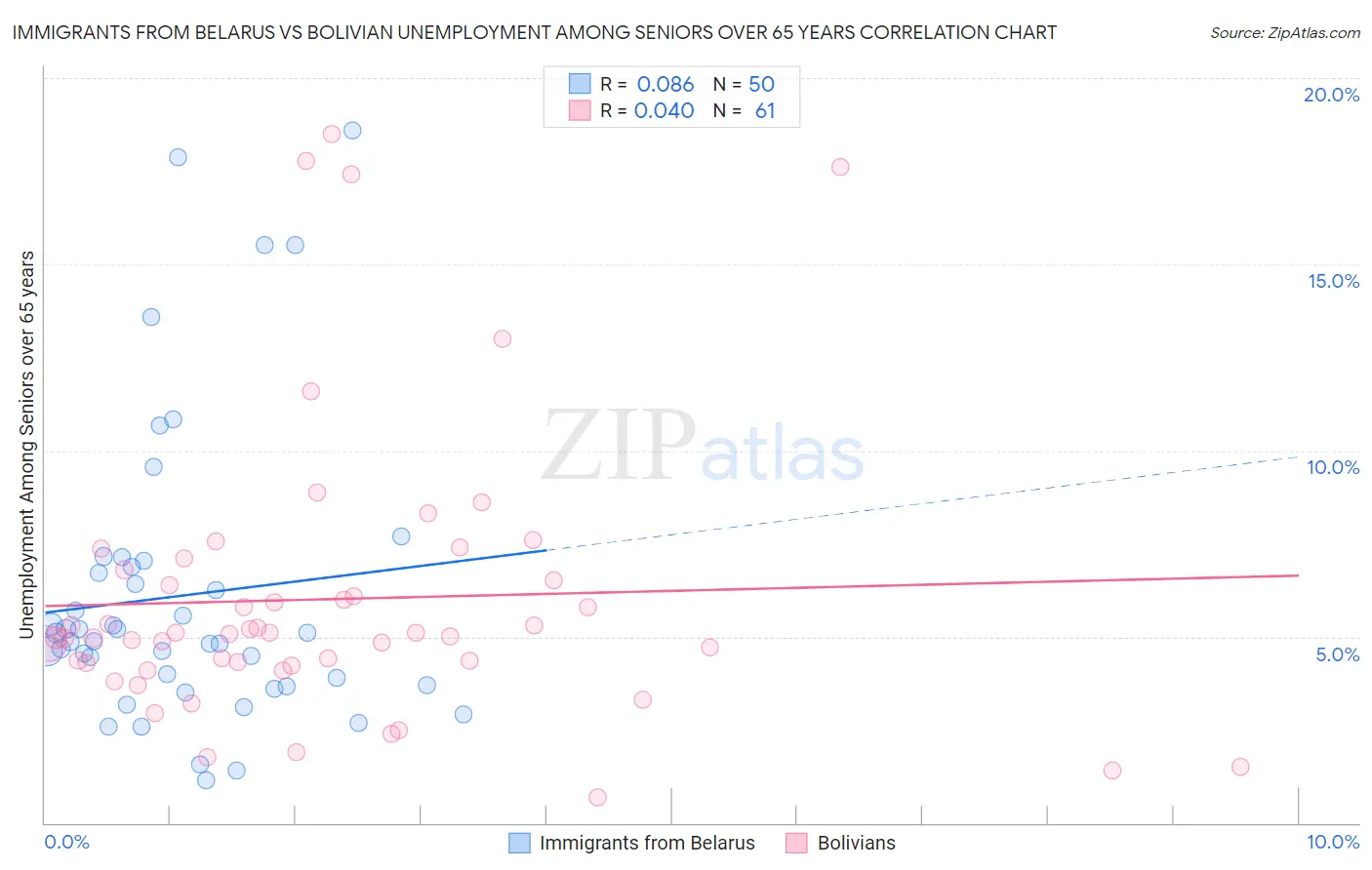 Immigrants from Belarus vs Bolivian Unemployment Among Seniors over 65 years