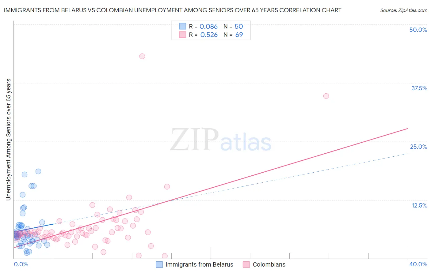 Immigrants from Belarus vs Colombian Unemployment Among Seniors over 65 years