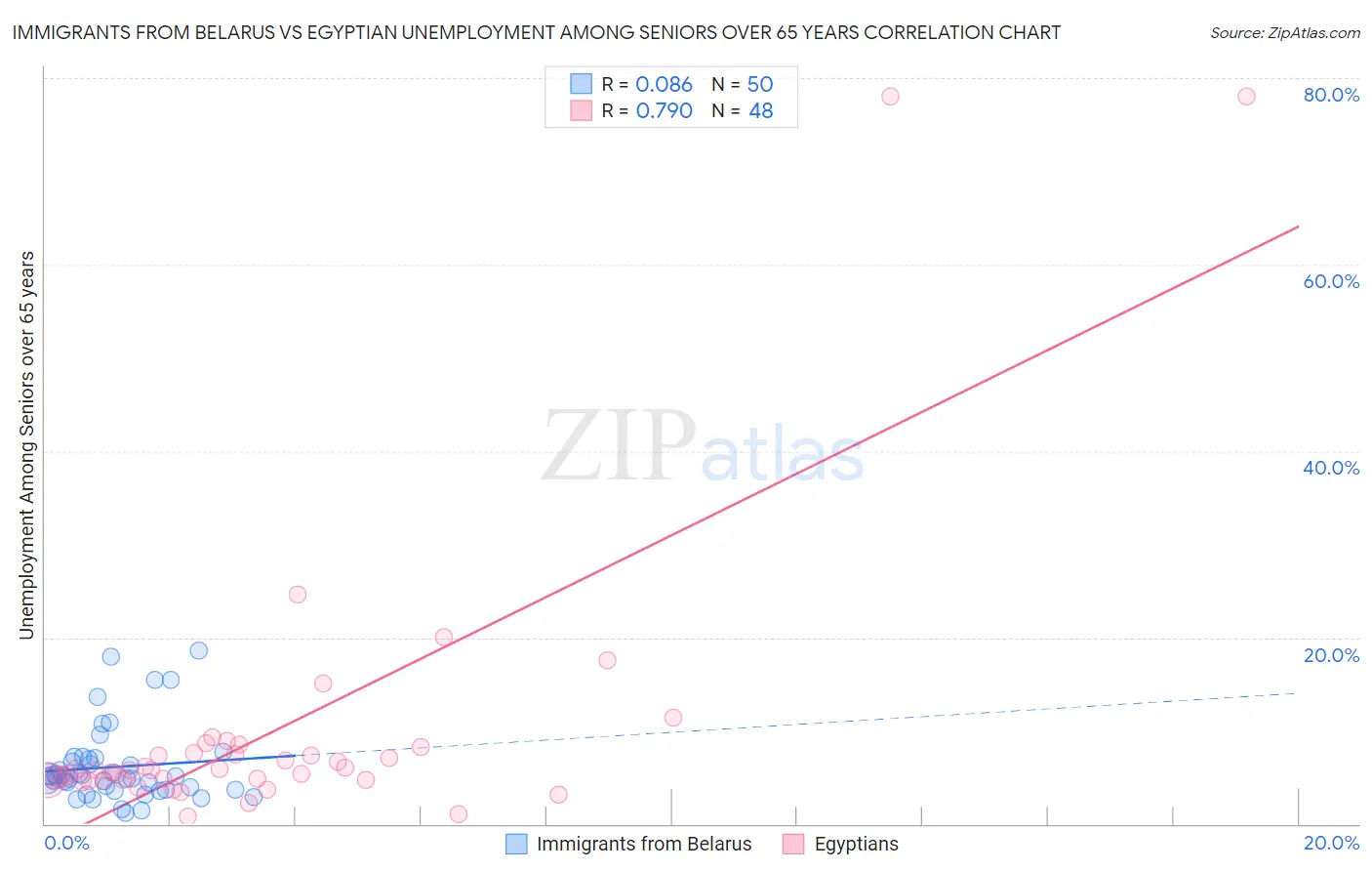 Immigrants from Belarus vs Egyptian Unemployment Among Seniors over 65 years