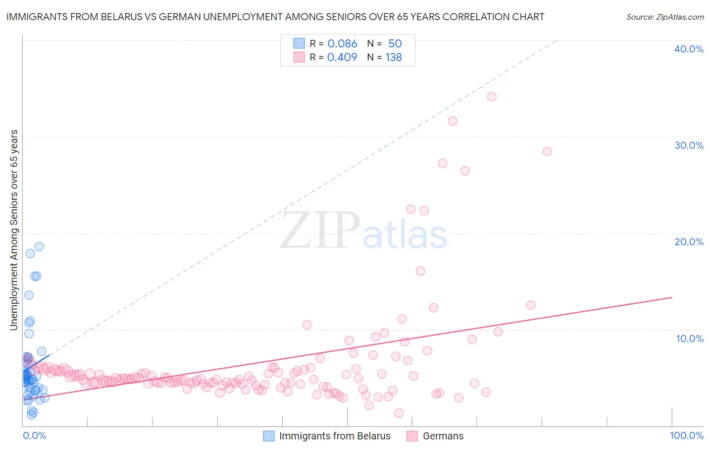 Immigrants from Belarus vs German Unemployment Among Seniors over 65 years